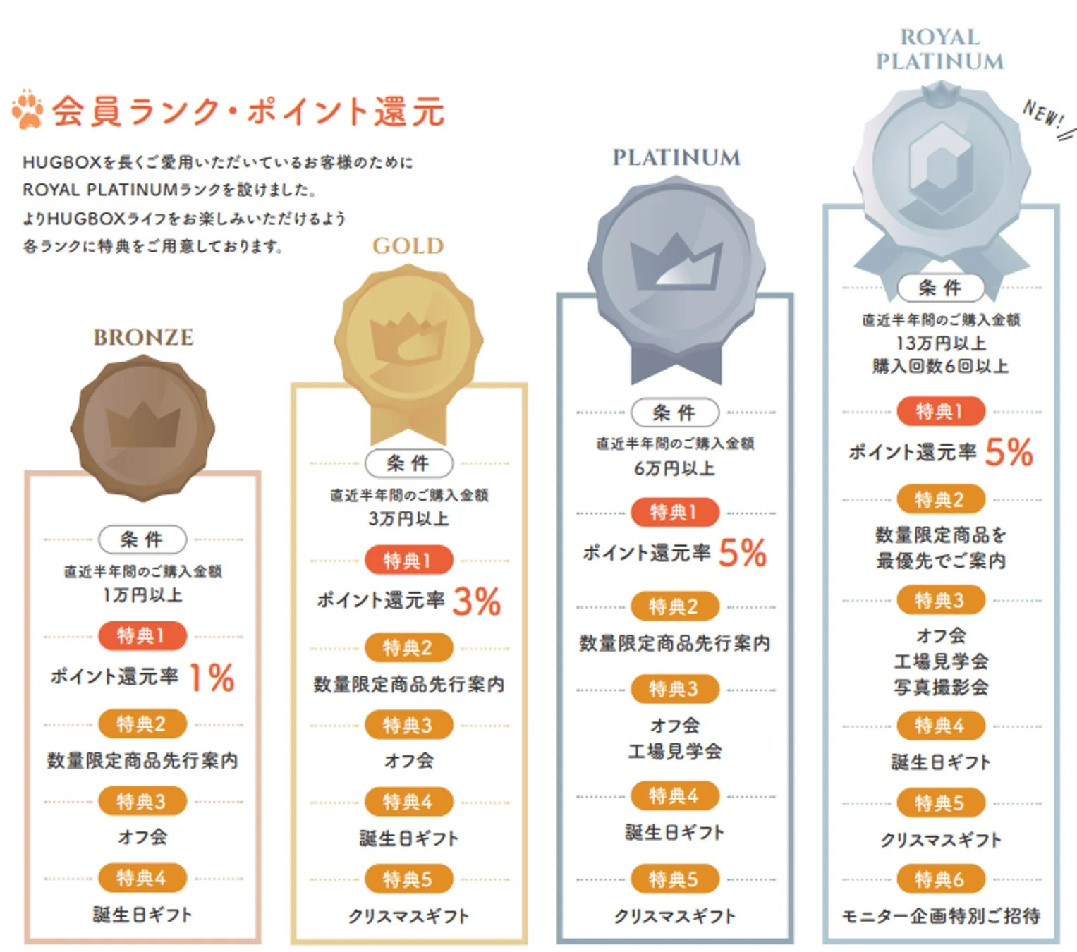 会員ランク・ポイント還元