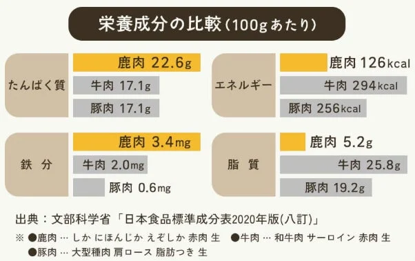 栄養成分比較表