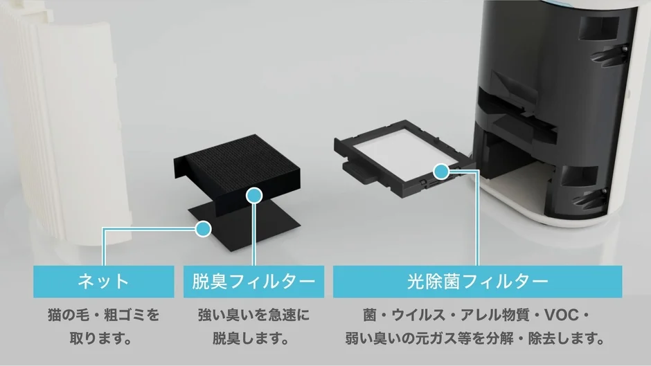 この画像は、空気清浄機の3段階フィルターシステム(ネット、脱臭フィルター、光除菌フィルター)を分解図で示しており、それぞれが猫の毛、強い臭い、菌・ウイルスなどを除去する役割を説明しています。