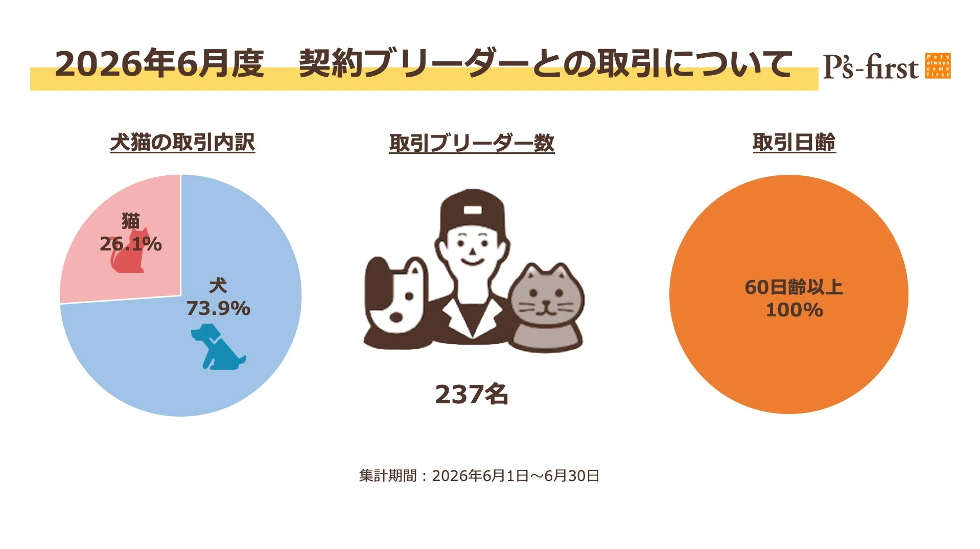 P's-firstの2026年6月度における契約ブリーダーとの取引状況を示す資料