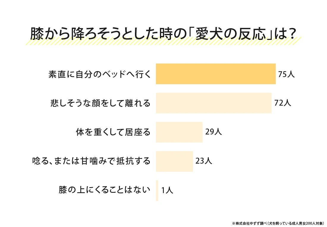 愛犬を膝から降ろそうとした際の反応グラフ