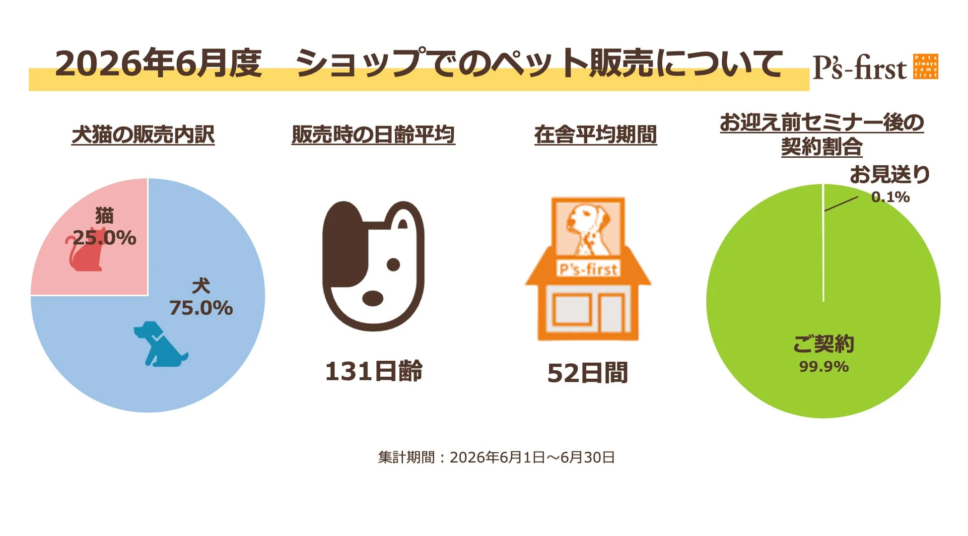 2026年6月のP's-firstにおけるペット販売データをまとめたグラフ