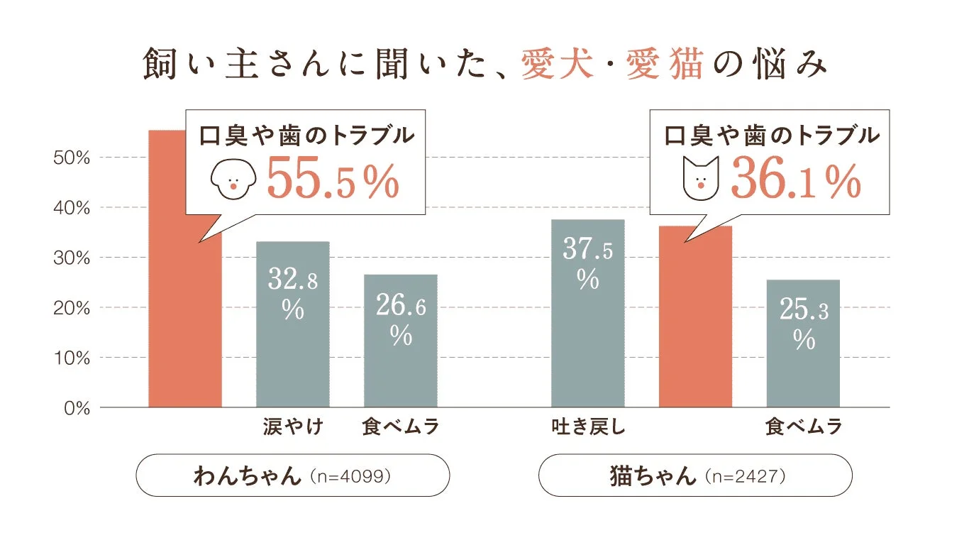 飼い主さんに聞いた、愛犬・愛猫の悩み