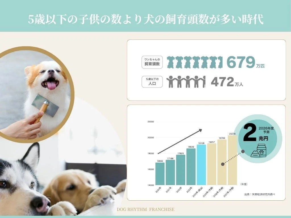 犬の飼育頭数と市場規模のインフォグラフィック