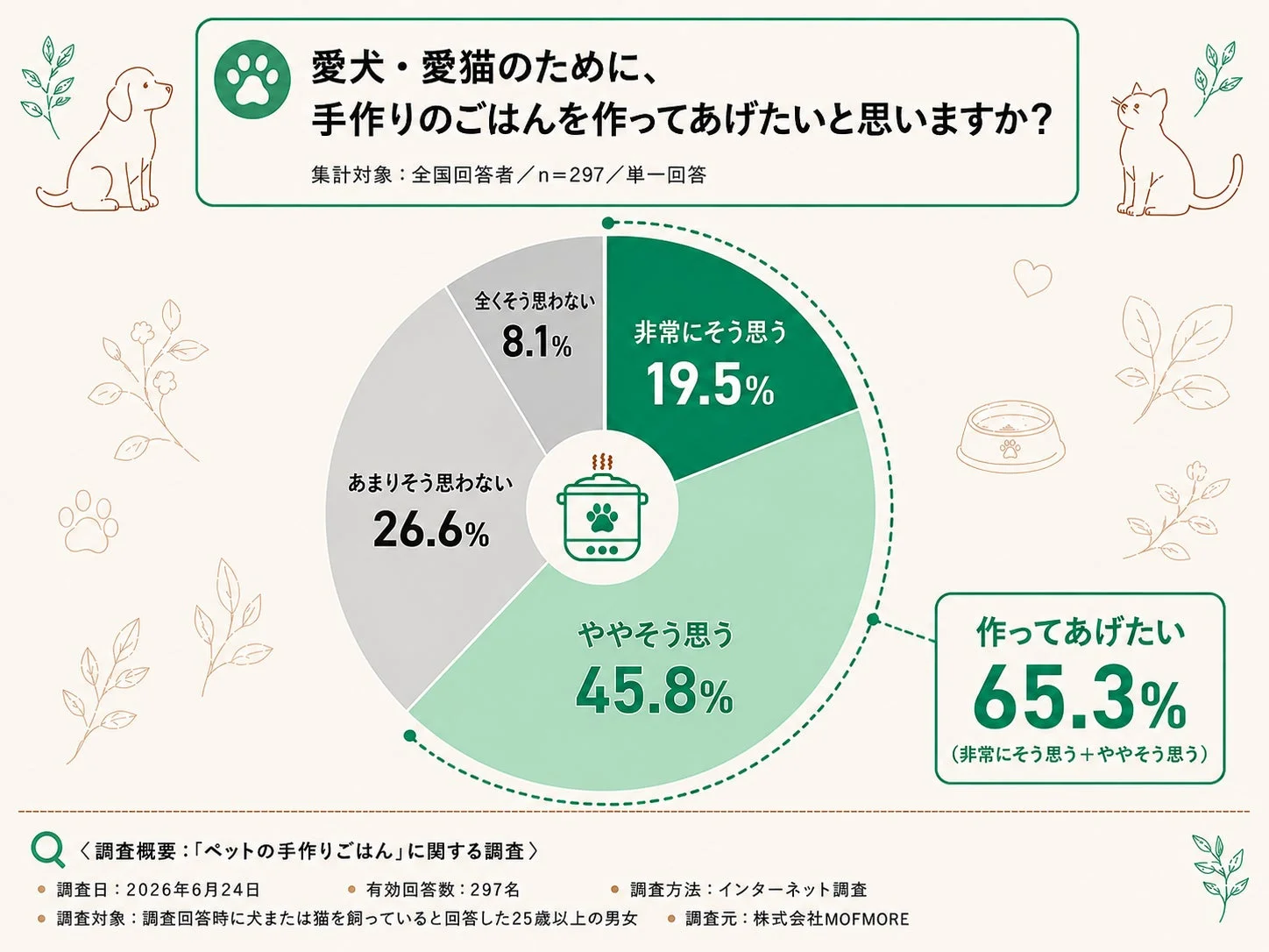 愛犬・愛猫のために、手作りのごはんを作ってあげたいと思いますか？