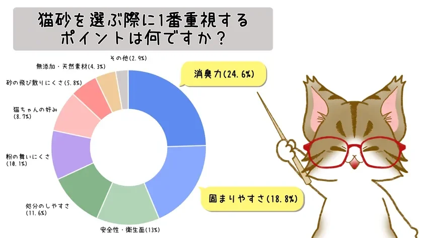 猫砂を選ぶ際に1番重視するポイントは何ですか？その他(2.9%)無添加・天然素材(4.3%)砂の飛び散りにくさ(5.8%)猫ちゃんの好み(8.7%)粉の舞いにくさ(10.1%)処分のしやすさ(11.6%)安全性・衛生面(13%)固まりやすさ(18.8%)消臭力(24.6%)