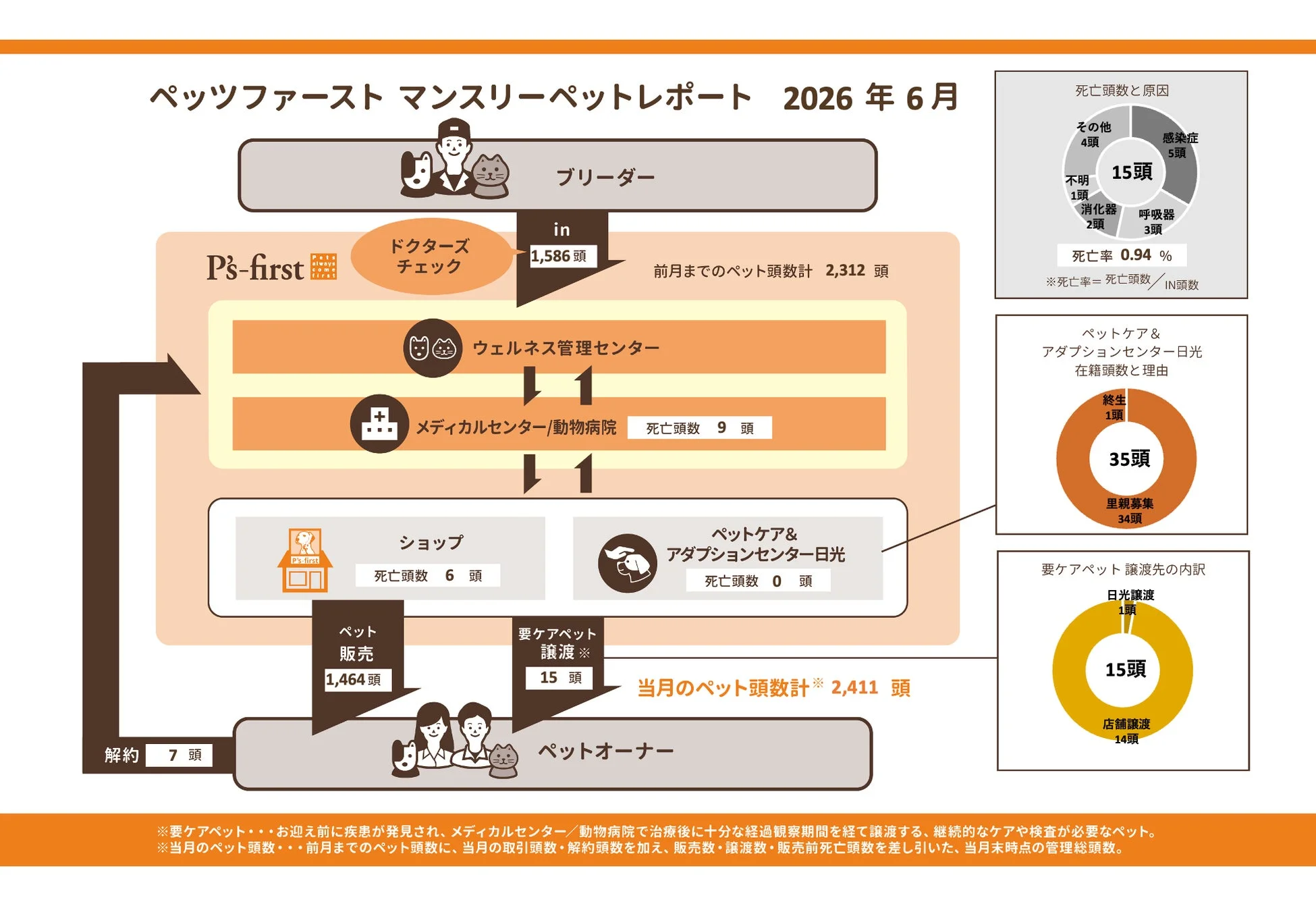 2026年6月ペッツファーストの月次ペットレポート