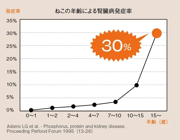 猫の年齢による腎臓病発症率グラフ