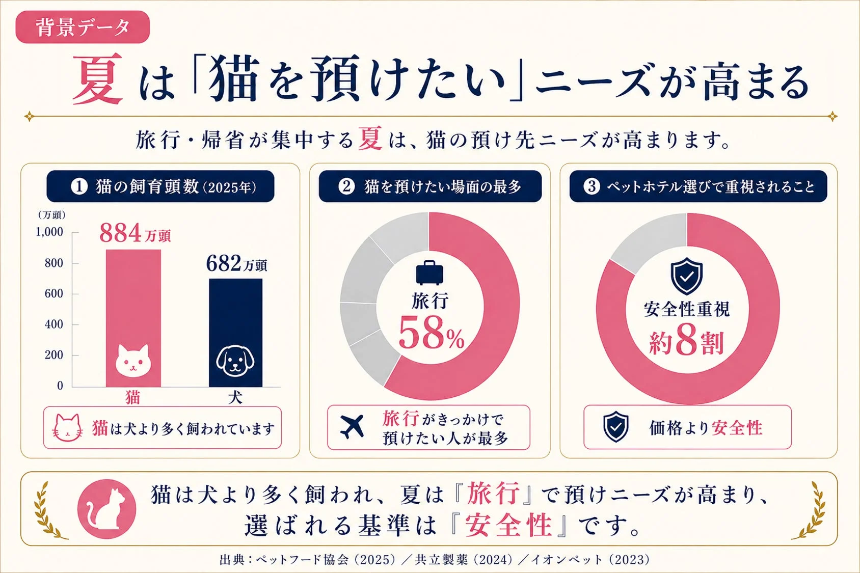 背景データ 夏は「猫を預けたい」ニーズが高まる