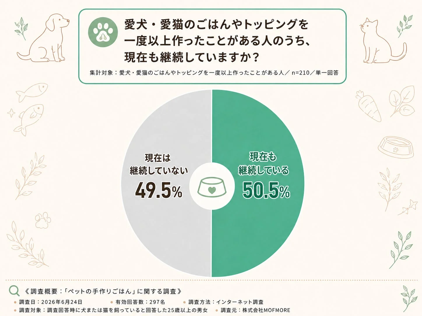 愛犬・愛猫のごはんやトッピングを一度以上作ったことがある人のうち、現在も継続していますか？