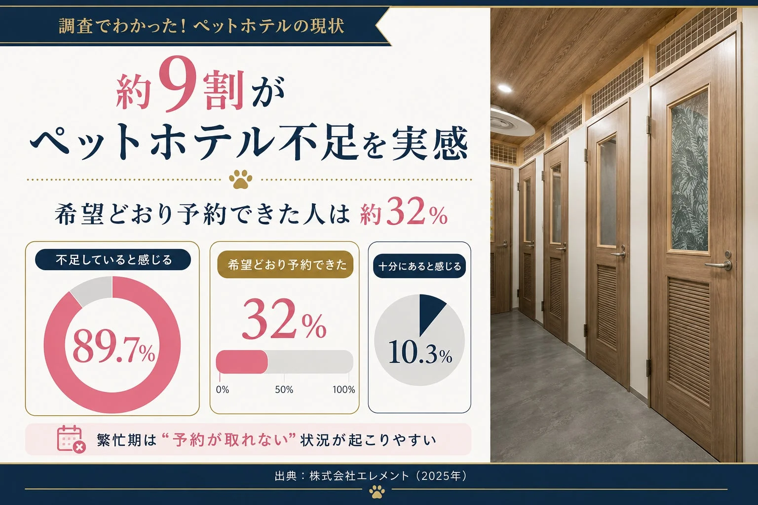 ペットホテルの現状調査によると、約9割が不足を感じており、希望通り予約できたのは約32%でした。繁忙期は予約困難な状況が起こりやすいことが示されています。