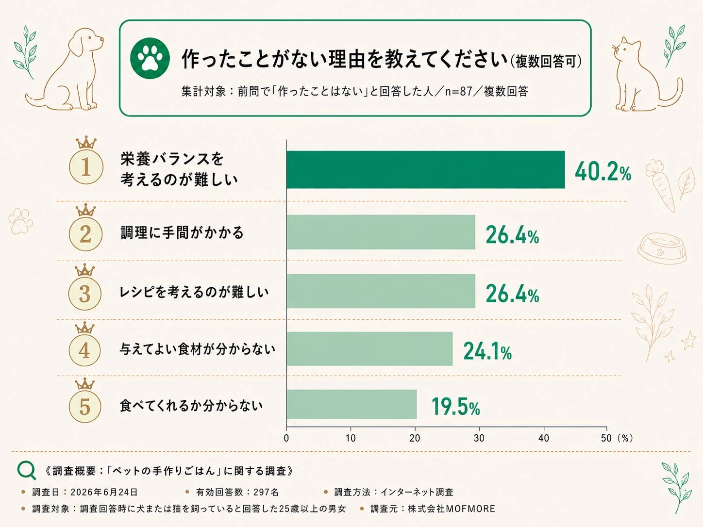 作ったことがない理由を教えてください