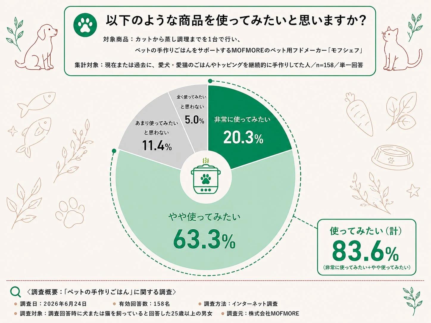 以下の様な商品を使ってみたいと思いますか？