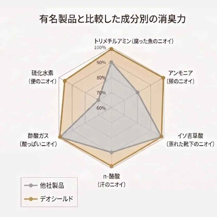 第三者機構の試験による他社製品との消臭力比較