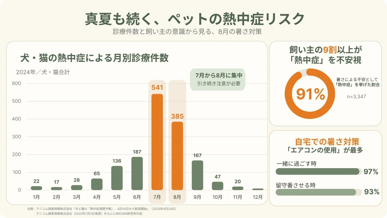 ペットの熱中症リスクと飼い主の意識