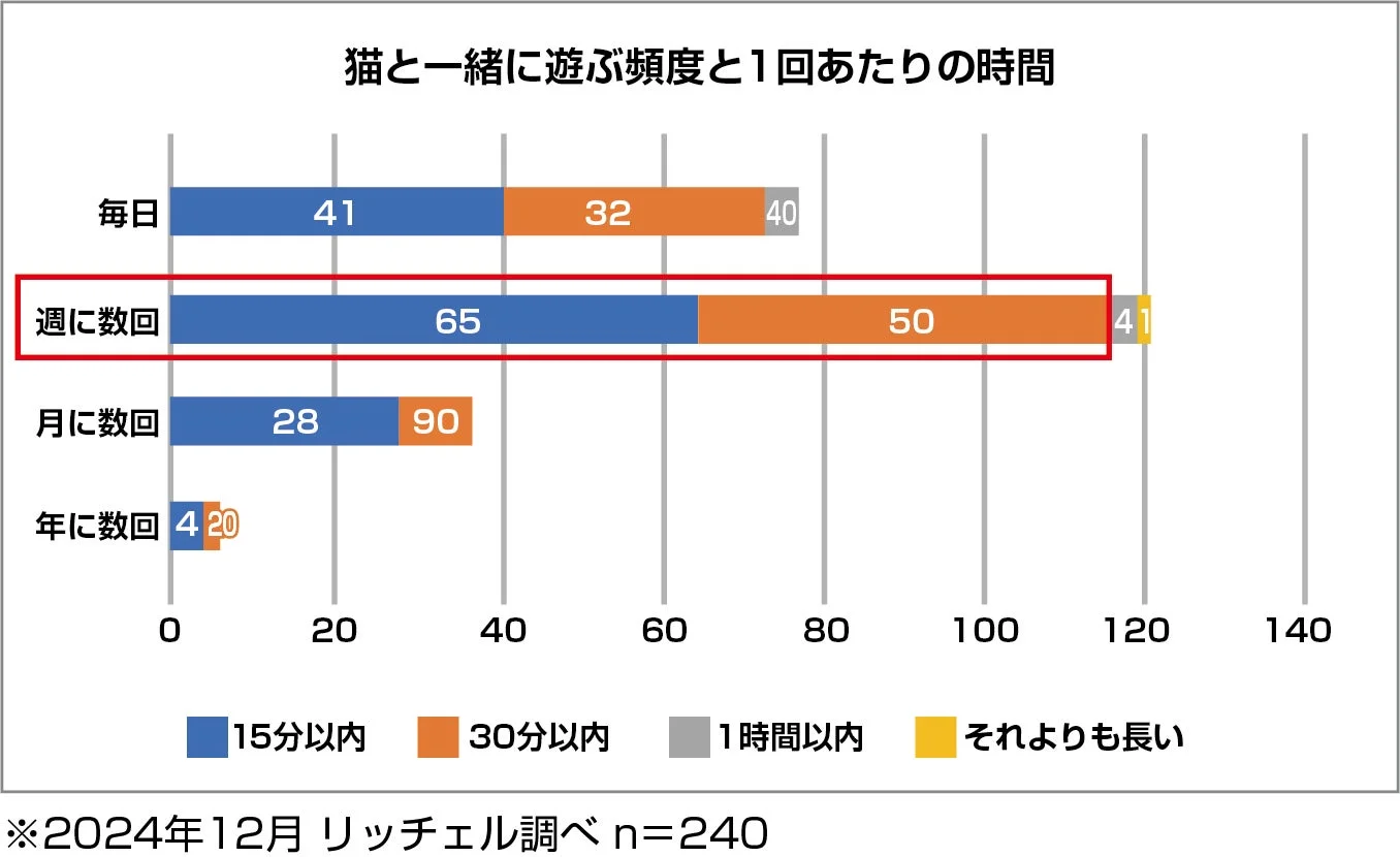 猫と一緒に遊ぶ頻度と1回あたりの時間