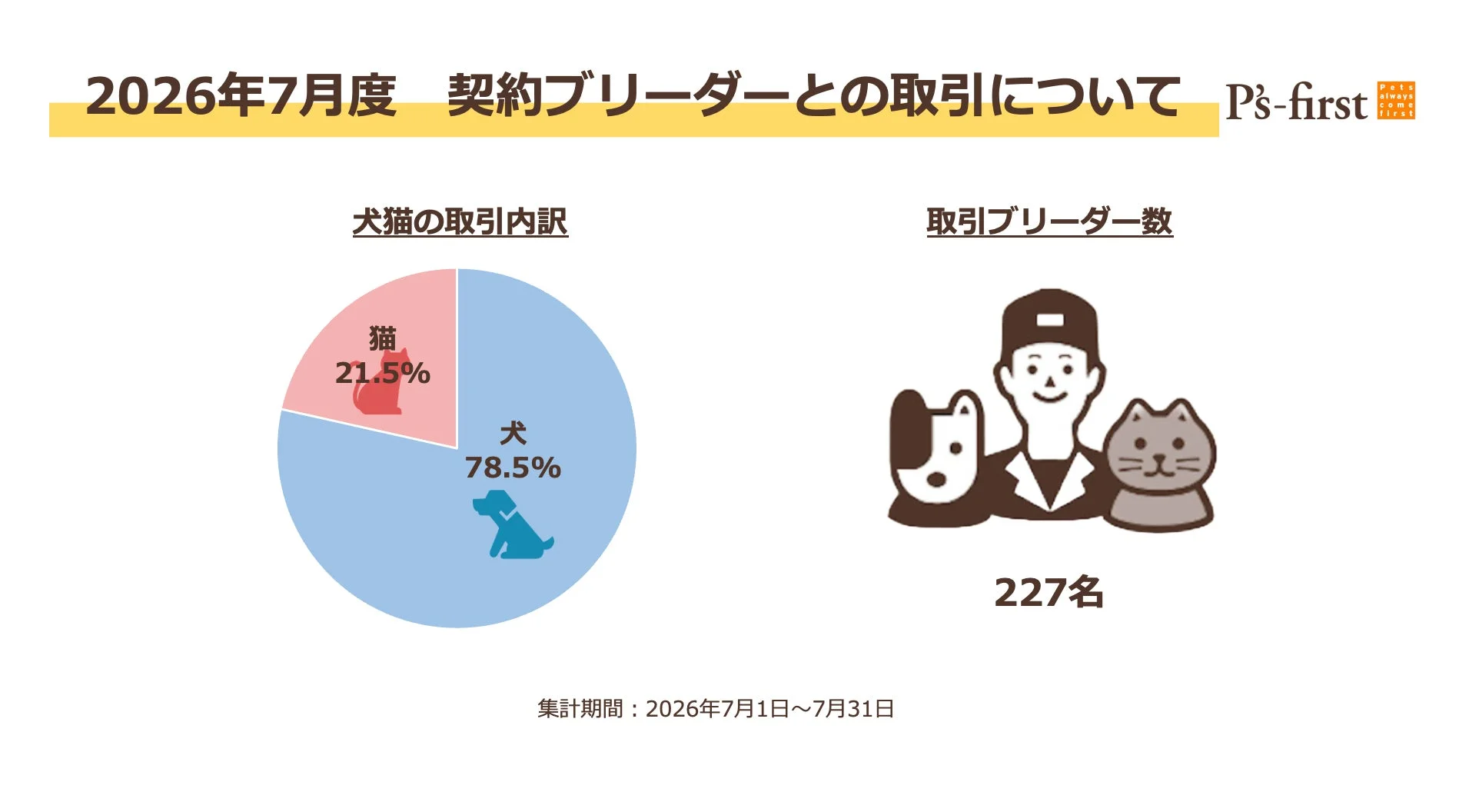 2026年7月度のP's-firstの契約ブリーダーとの取引に関するデータです。