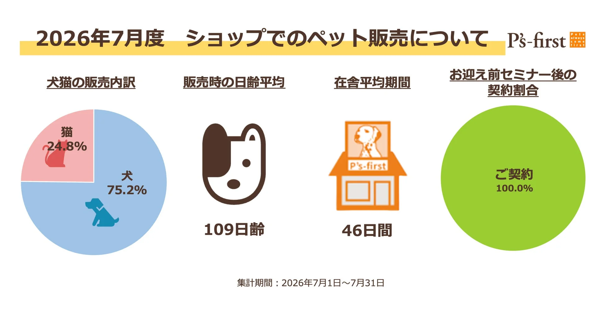 2026年7月のP's-firstにおけるペット販売データで、犬が75.2%、猫が24.8%を占めます。
