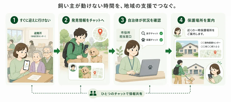 飼い主がペットを迎えに行けない緊急時に、地域が連携してペットを保護する仕組みの図。