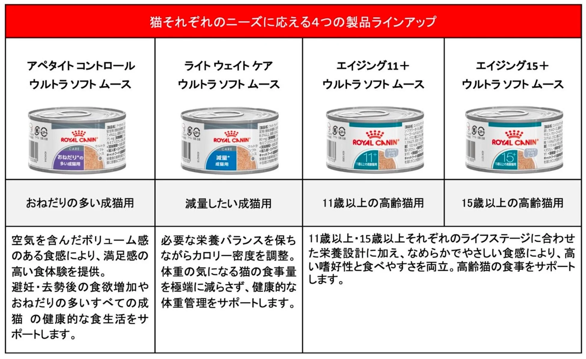 猫それぞれのニーズに応える4つの製品ラインアップ