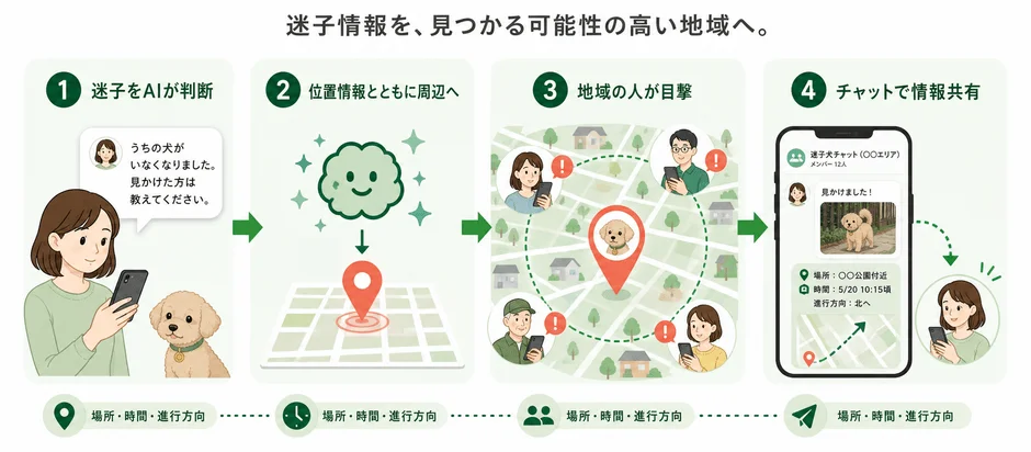 AIを活用した迷子犬捜索システムのフローを示す画像です。