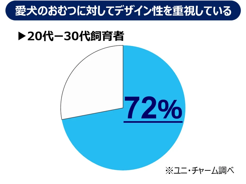 20代-30代飼育者の72%が愛犬のおむつに対してデザイン性を重視している