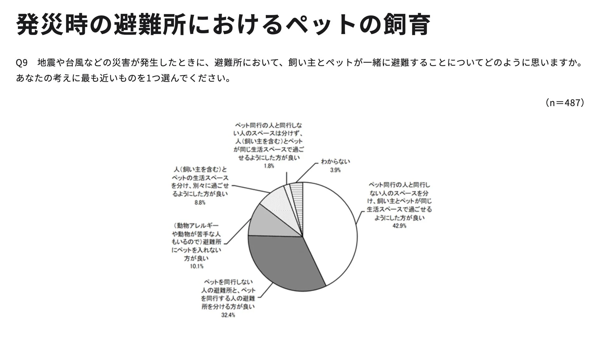 発災時の避難所におけるペットの飼育に関するアンケート結果を示す円グラフ