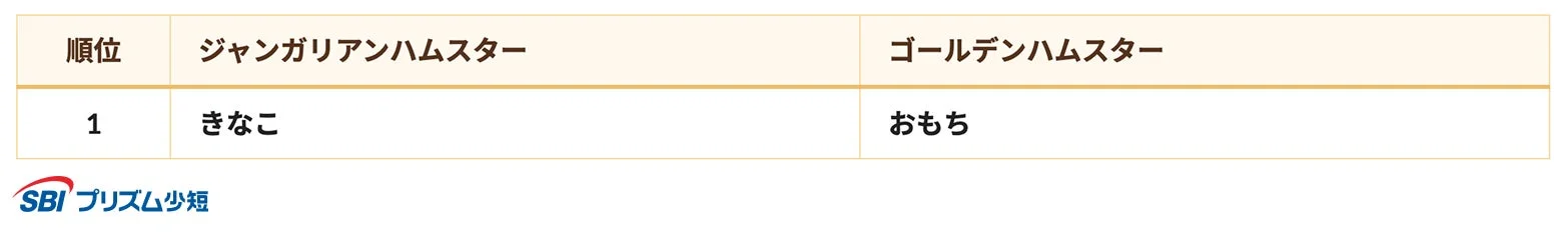 ジャンガリアンハムスターとゴールデンハムスターの名前ランキング