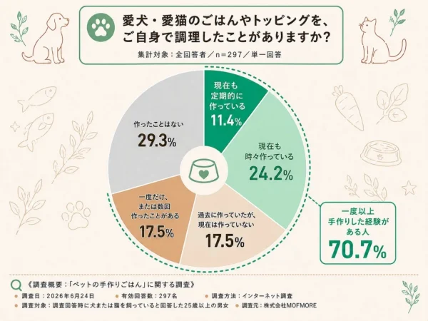 愛犬・愛猫の手作りごはん、約半数が断念する理由とは？「調理の手間」を解決する新製品が登場！