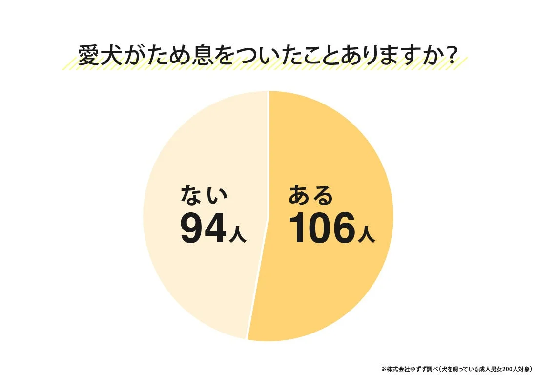 愛犬がため息をついたことがあるかどうかのアンケート結果を示す円グラフ