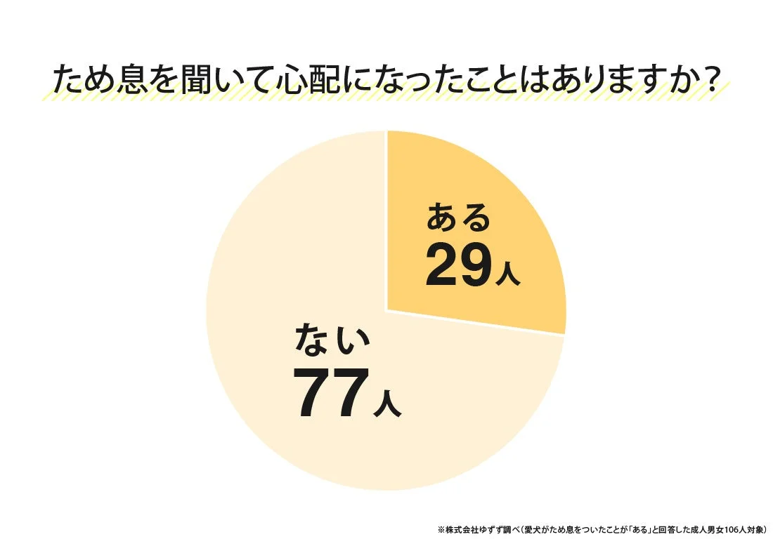 愛犬のため息を聞いて心配になった経験があるかどうかのアンケート結果を示す円グラフ
