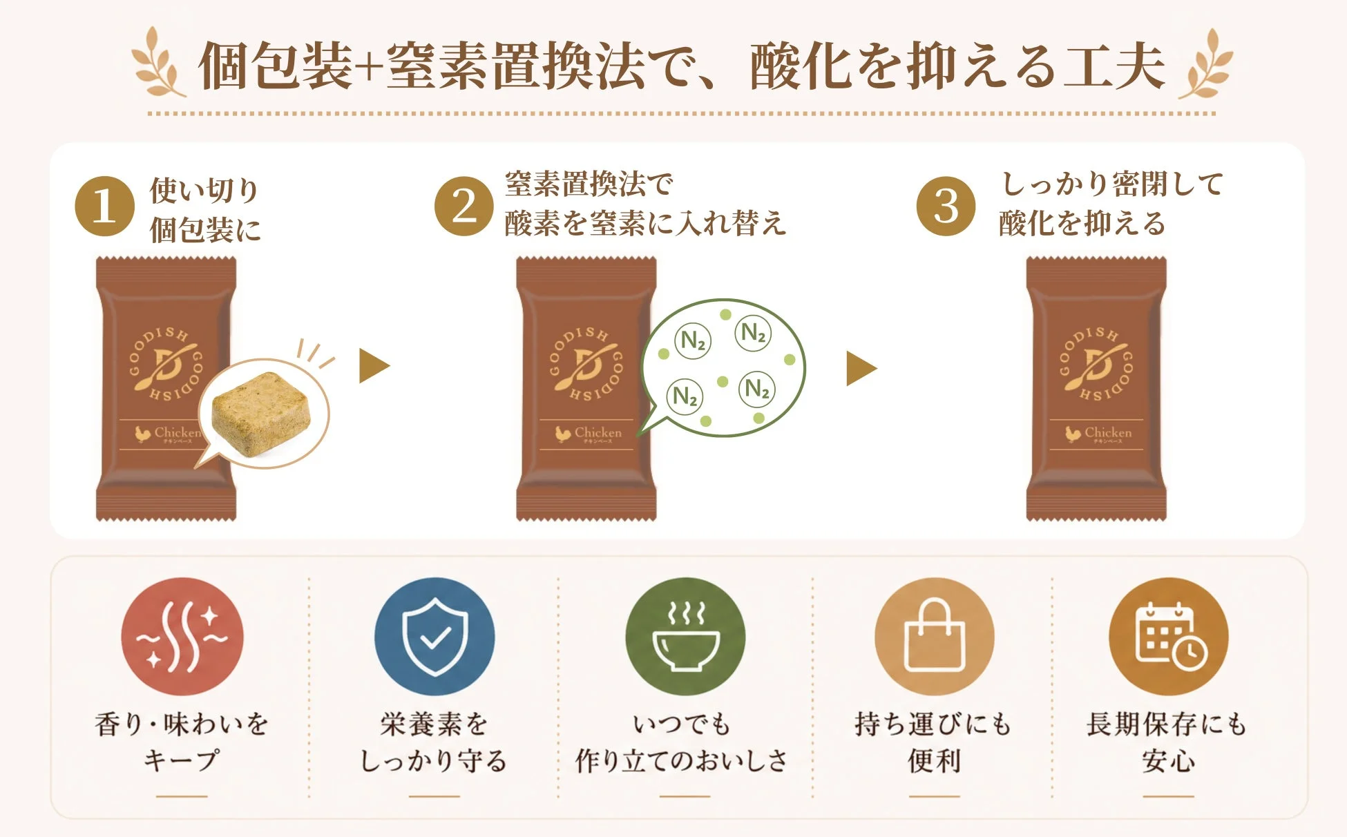 個包装+窒素置換法で、酸化を抑える工夫