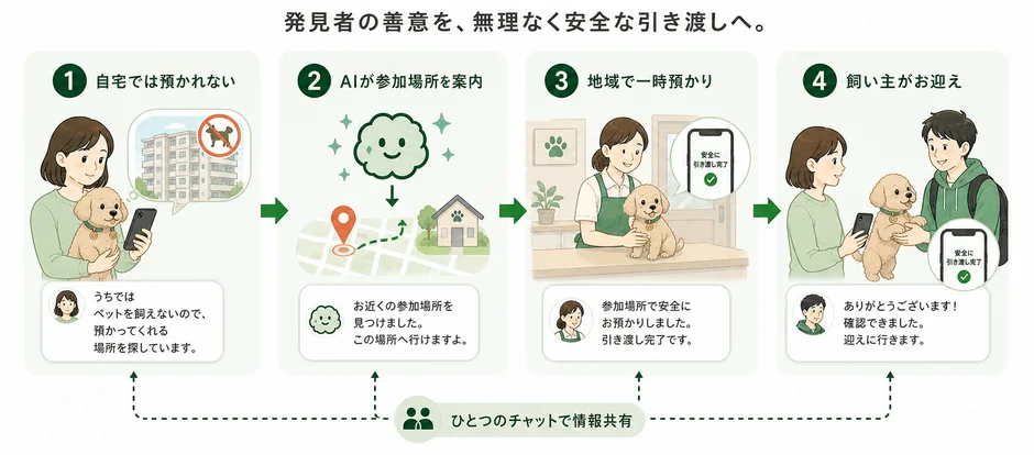 発見されたペットを安全に飼い主へ引き渡すまでの4ステップを示した図です。