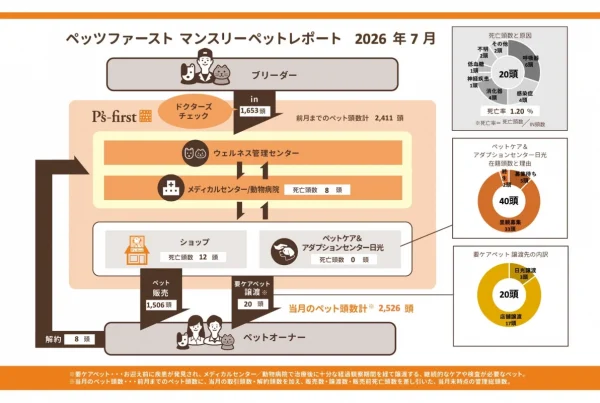 わんちゃん、ねこちゃんは今どうしてる？ペッツファーストグループの2026年7月度ペットレポートを覗き見！