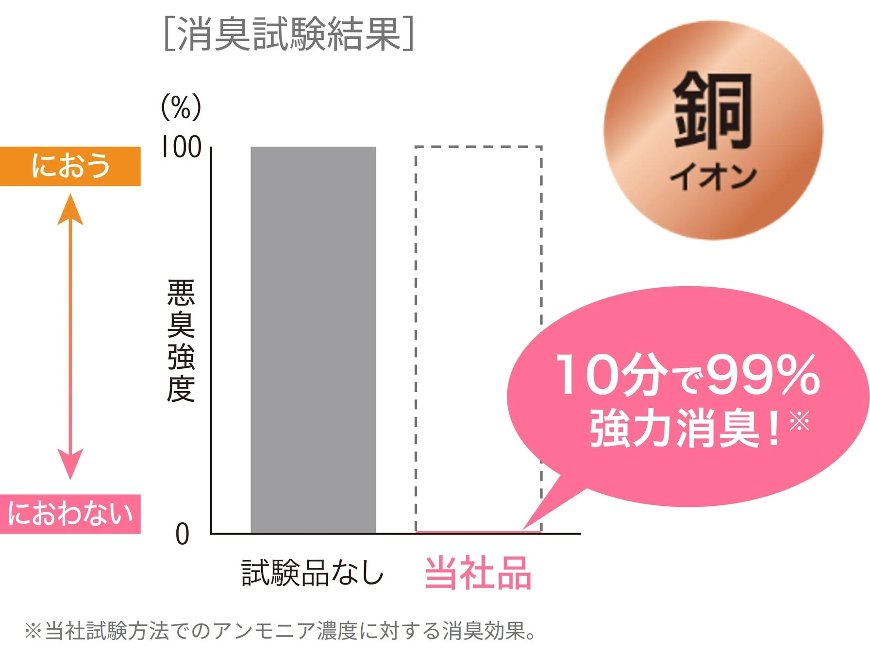 消臭試験結果のグラフ
