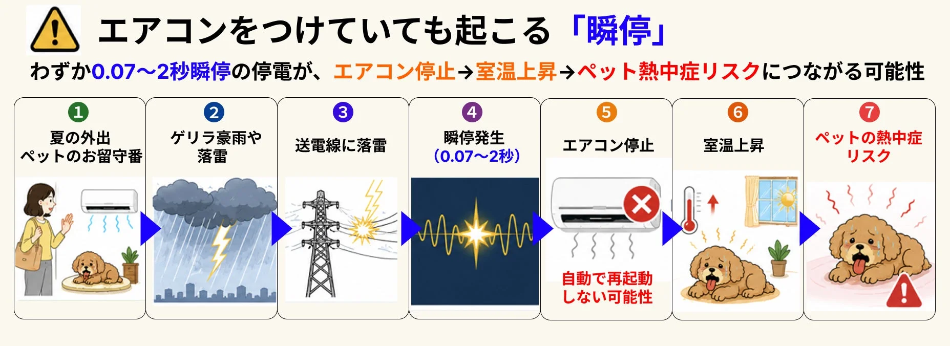 瞬停によるエアコン停止とペット熱中症リスク