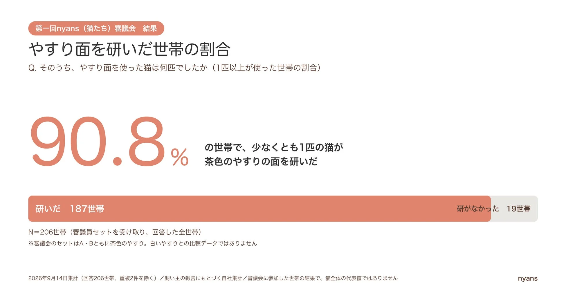 この画像は、nyansの第一回猫審議会の結果を示しており、「やすり面を研いだ世帯の割合」が90.8%であることを報告しています。206世帯の調査で、187世帯の猫が茶色のやすりを使用し、19世帯は使用しませんでした。これは特定の猫用やすりの使用状況に関する調査結果です。