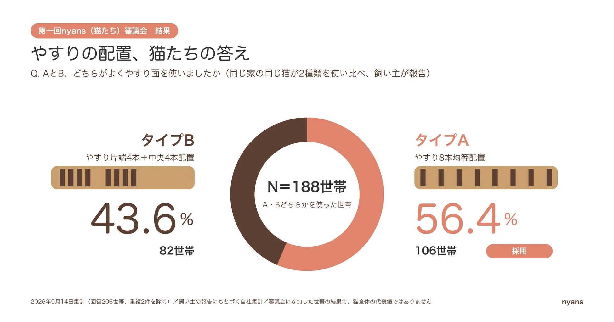 nyans審議会による猫のやすり配置に関する調査結果。やすりを均等に8本配置したタイプAが56.4%の世帯に支持され、採用された。
