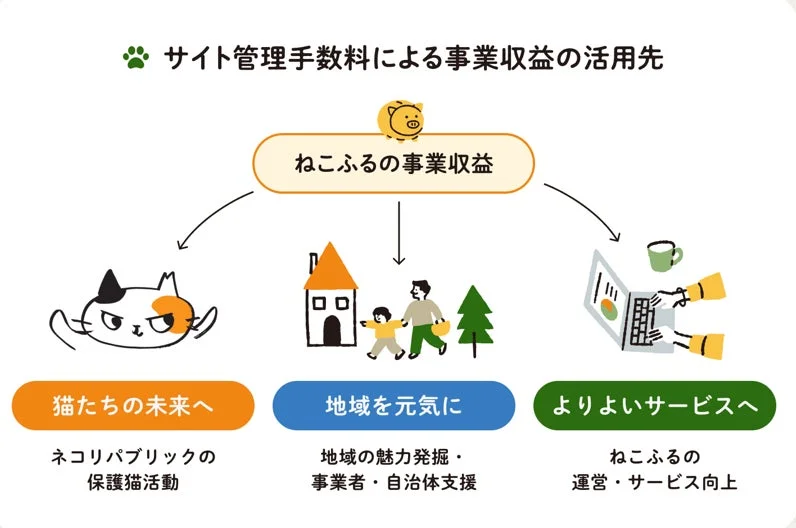 ねこふるの事業収益活用先を示すフロー図