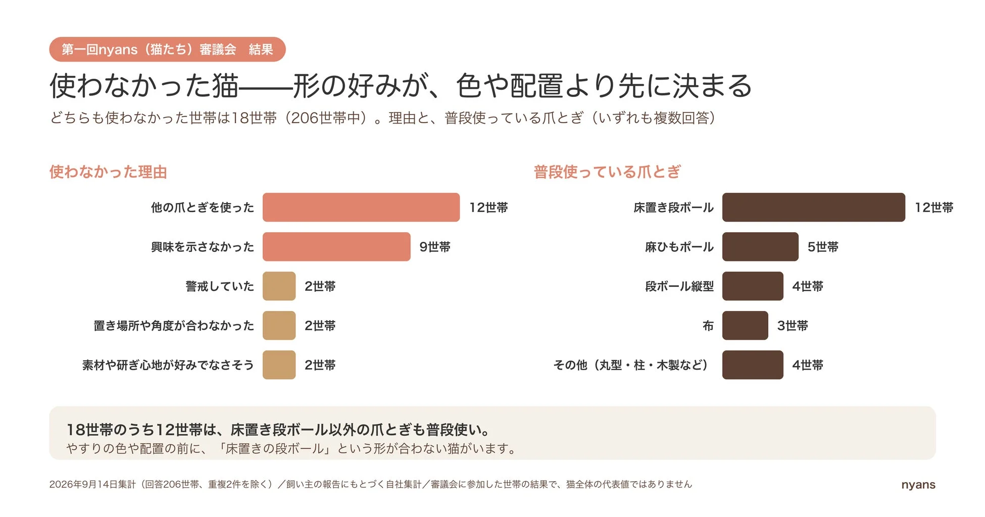猫の爪とぎに関するnyansの審議会結果。猫が特定の爪とぎを使わないのは、他の爪とぎを使う、興味がないなどの理由。猫の爪とぎの好みは、色や配置よりも形状が先に決まる傾向があり、床置き段ボールが人気であることが示されています。