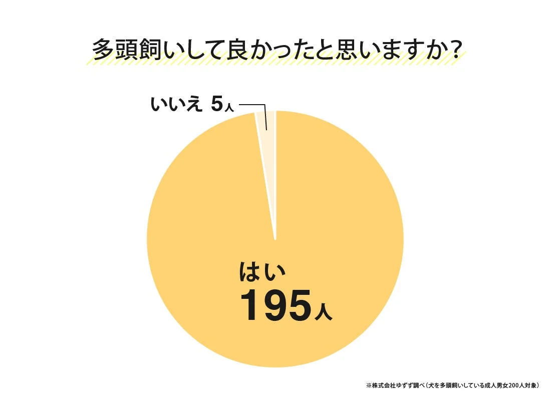 多頭飼いして良かったと思いますか?の円グラフ
