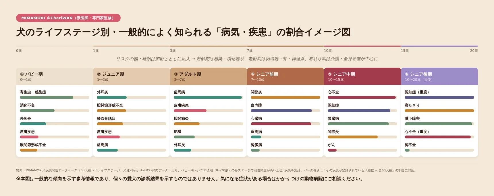 犬のライフステージ別(0歳から20歳)に、一般的に見られる病気や疾患の割合を示した獣医師監修のイメージ図です。
