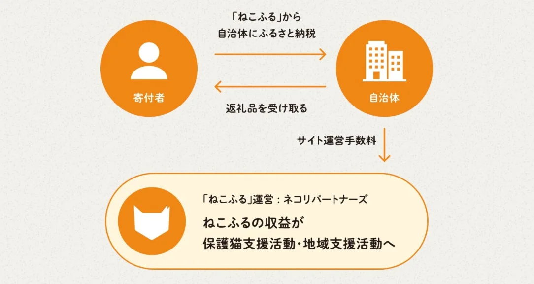 ふるさと納税プラットフォーム「ねこふる」の仕組み